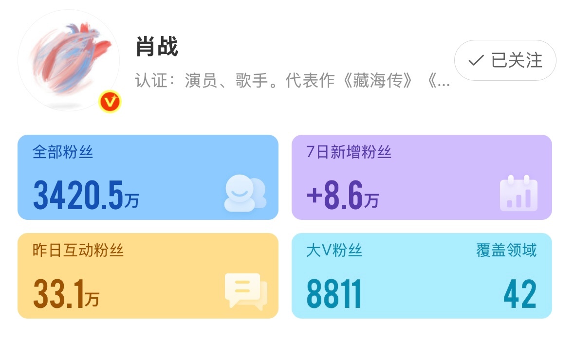 肖战演唱会涨粉了肖战7天涨粉8.6万肖战南京演唱会D1顺利举办！微博持续涨粉中[