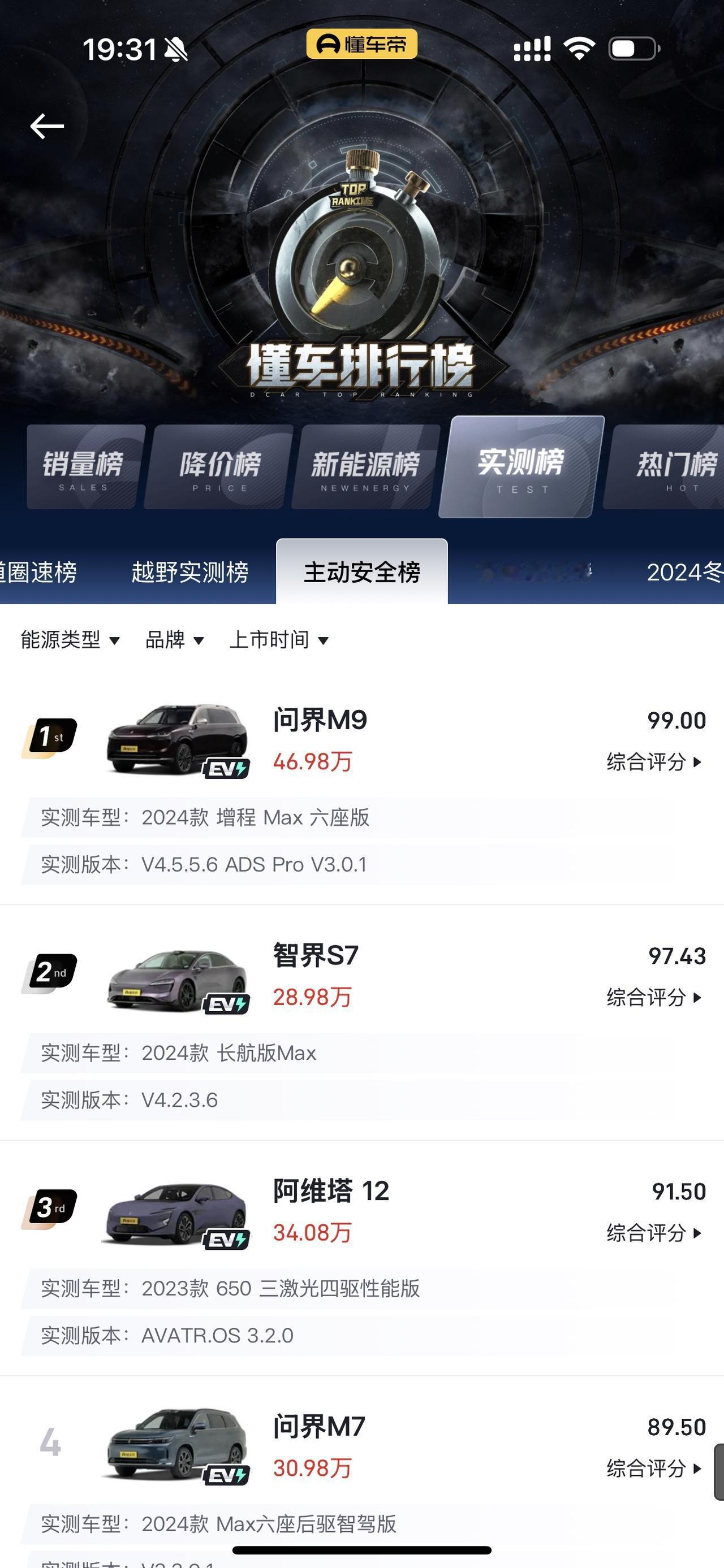 看了下，在懂车帝的实测榜中的主动安全榜上，排名第一的仍然是问界M9，第二是智界S