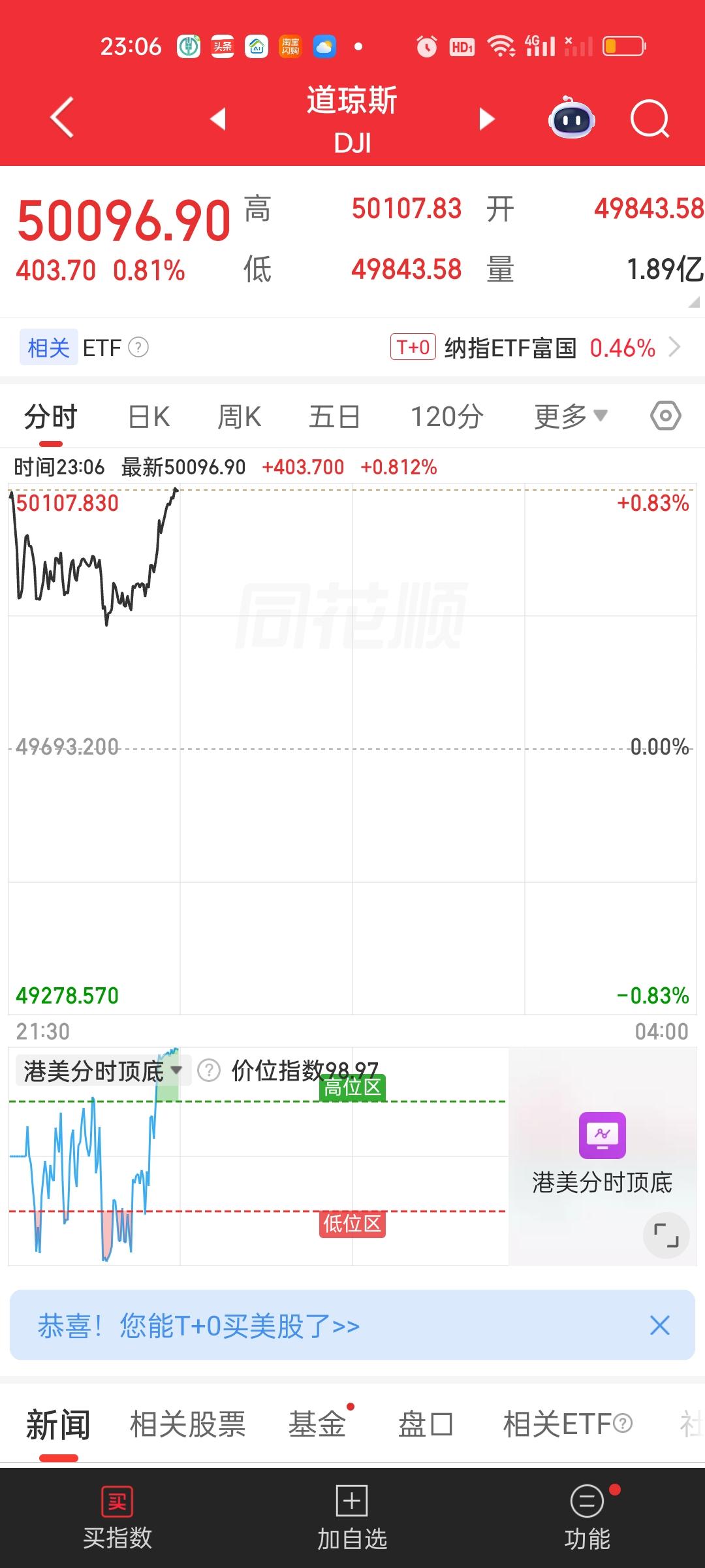 美股今天开盘还是挺强势的，三大指数全部开了红盘，丝毫没有受到今天大A暴跌的影响，