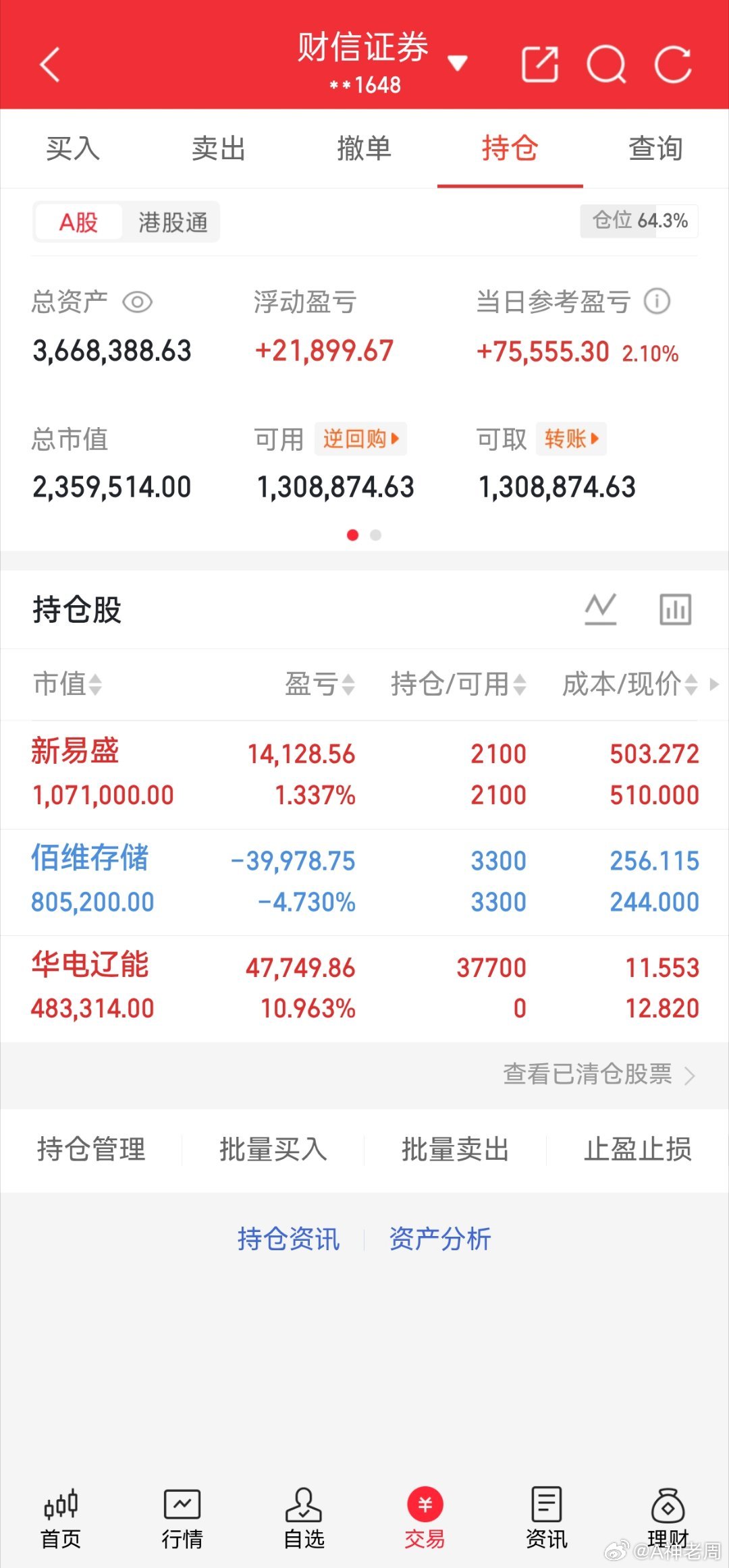 收盘实盘记录，今日账户单日大涨2.10%，仓位控制64.3%。持仓分两大赛道布局