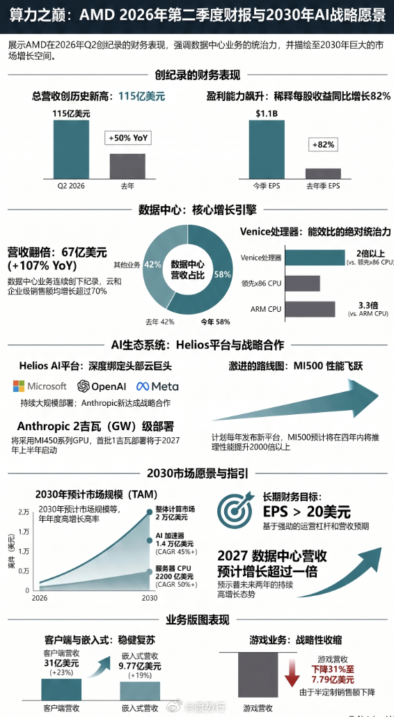 数据中心营收翻倍、2027年"远超翻倍"，AMD这次把预期打满了AMD刚结束的2