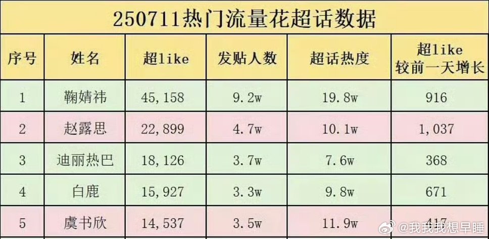 鞠婧祎家真的，我感觉比数据好像就没输过吧，断层第一 ​​​