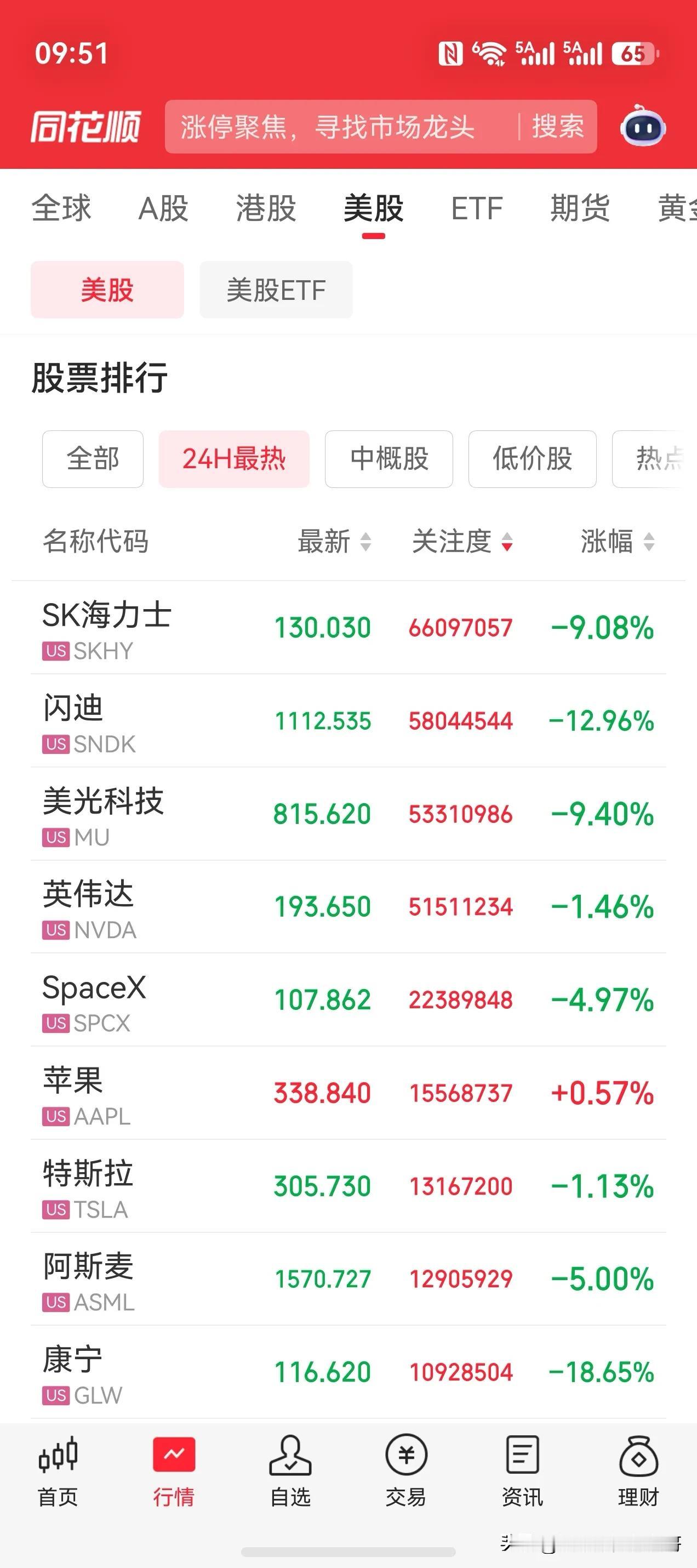 当前的美股 市场里，除了苹果 是红的其他排名靠前基本都是绿的。闪迪 跌12%，美