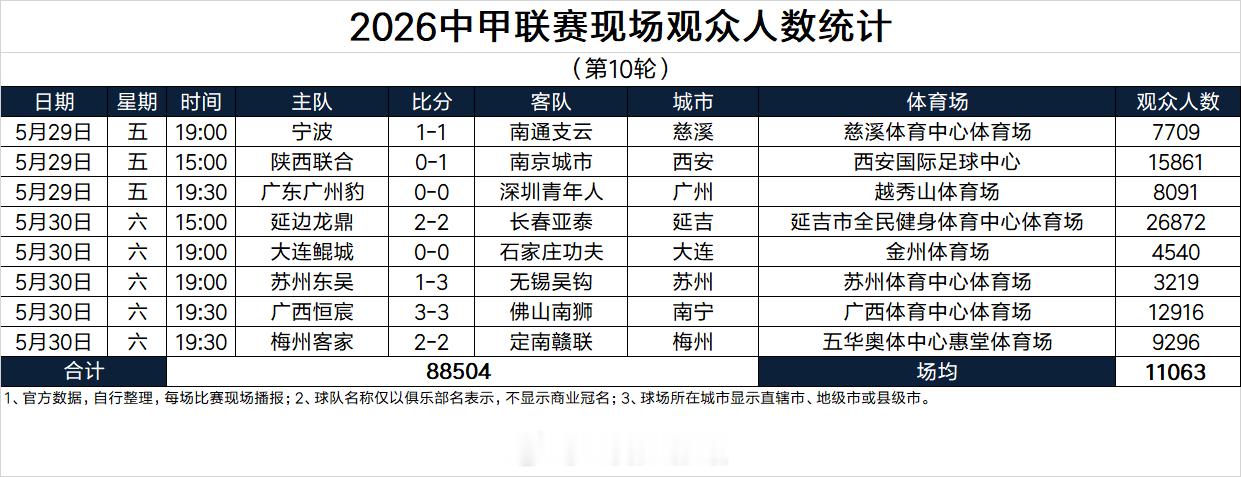 2026中甲联赛现场观众人数统计（第10轮） 
