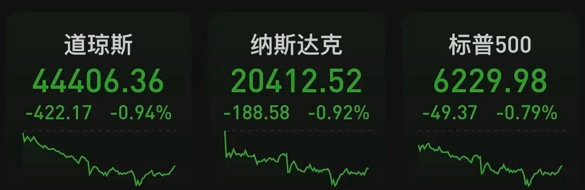北京时间2025年7月8日凌晨，美股周一收跌，道指跌422.17点，跌幅为0.9