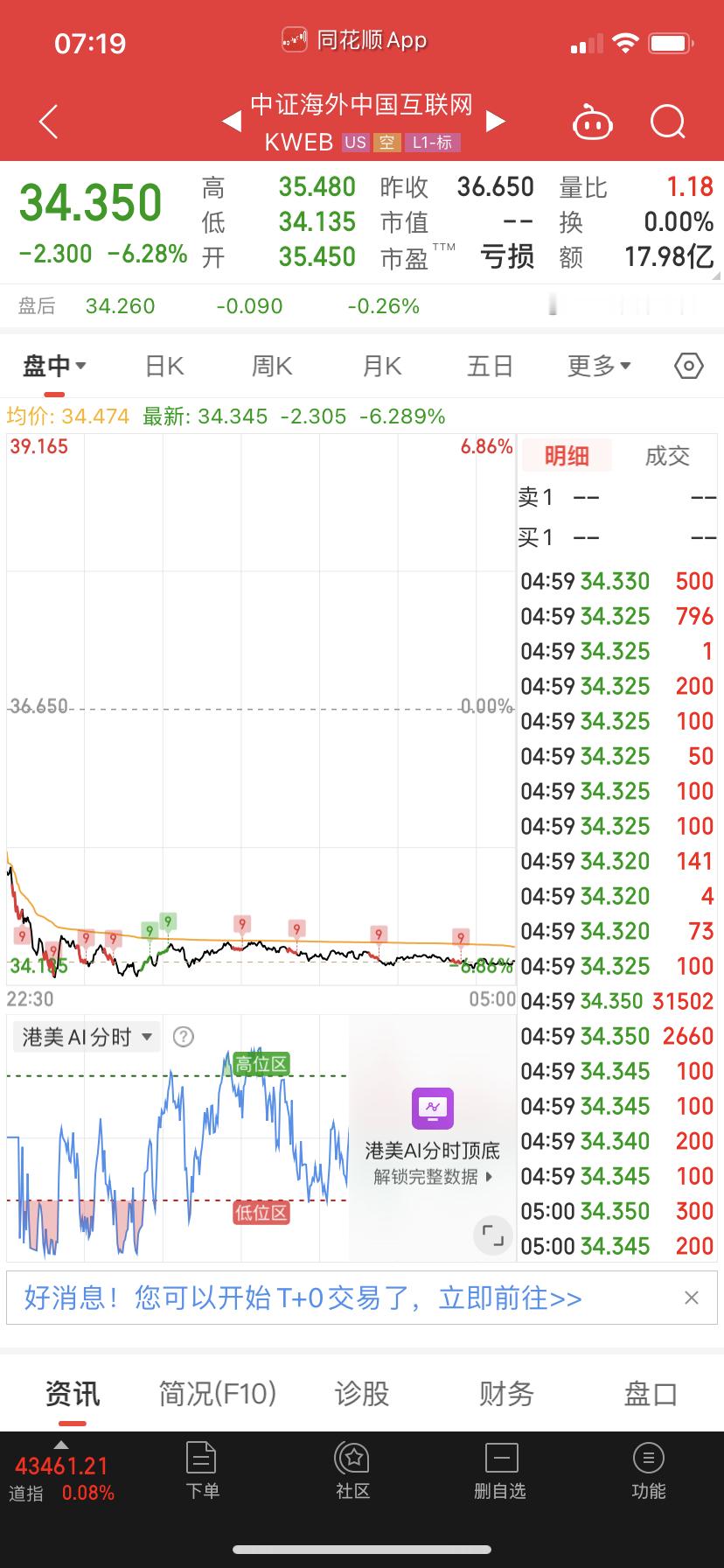 注意啊，阿里巴巴昨晚断头铡刀暴跌10%，中概互联网指数大跌6.28%。今天恒生科