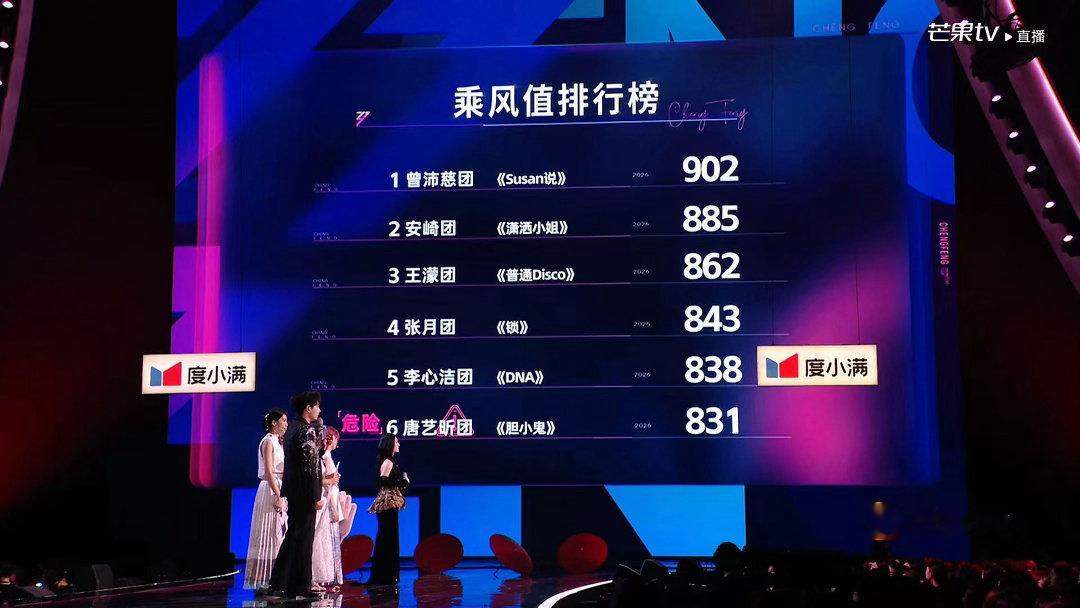 李心洁团排名第五李心洁团倒数第二全网持续为舞台抱不平，实力与名次不匹配的话题不断