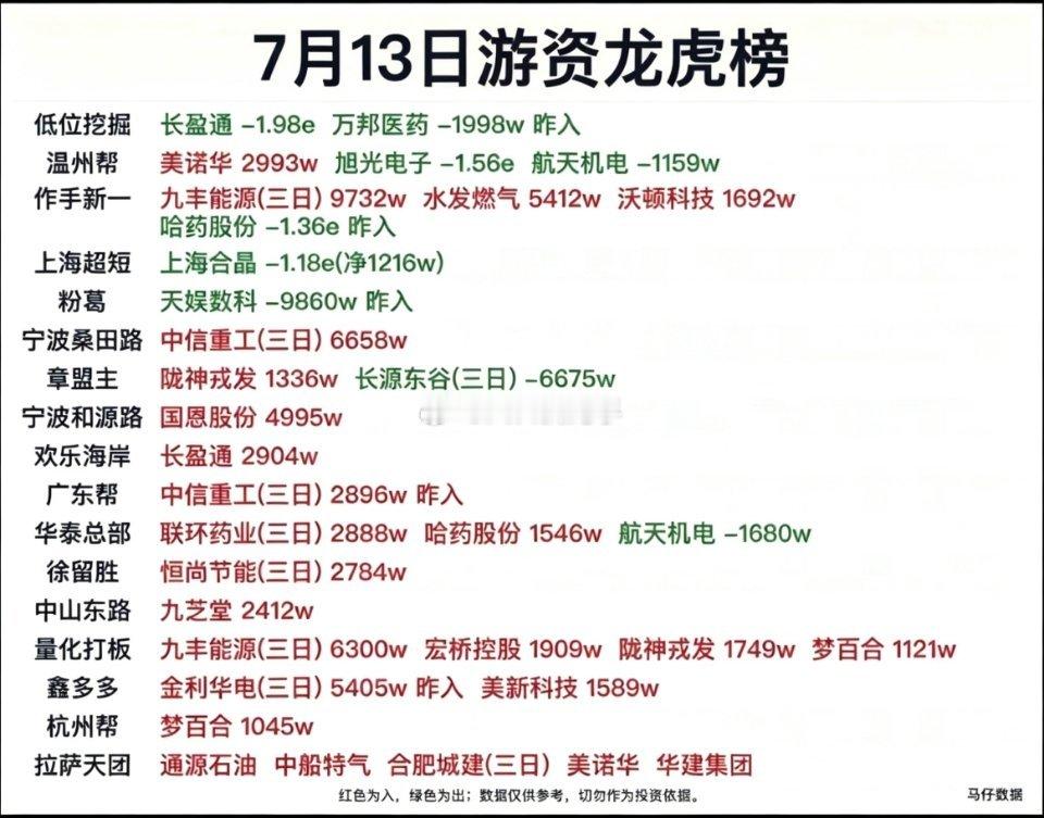 7.13周一龙虎榜游资大佬操作全解析免责：龙虎榜仅代表游资单日短线行为，不构成任