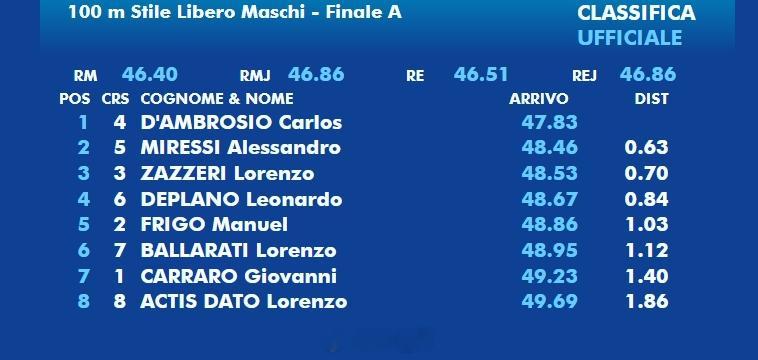 意大利游泳锦标赛 男100自决赛Carlos D'Ambrosio 47.83 
