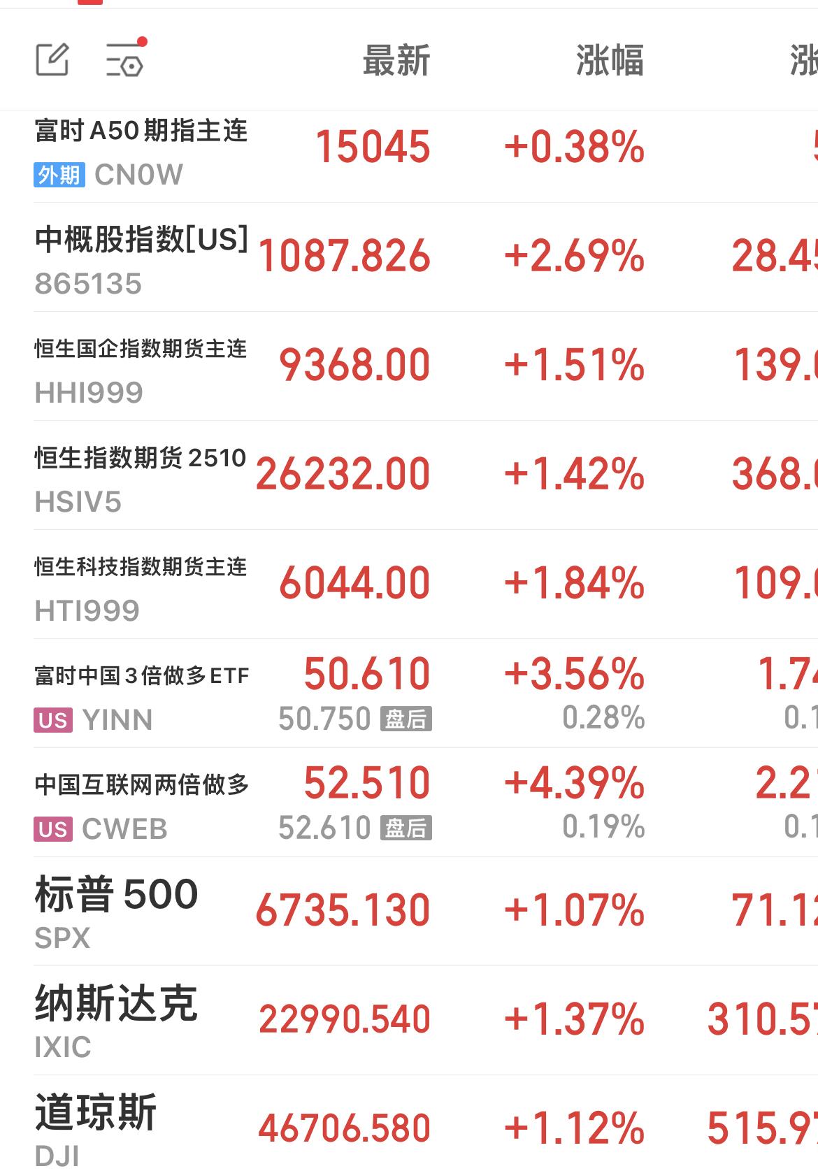 黄金创历史新高！

我国台湾股市创历史新高！

韩国股市创历史新高！

日本股市