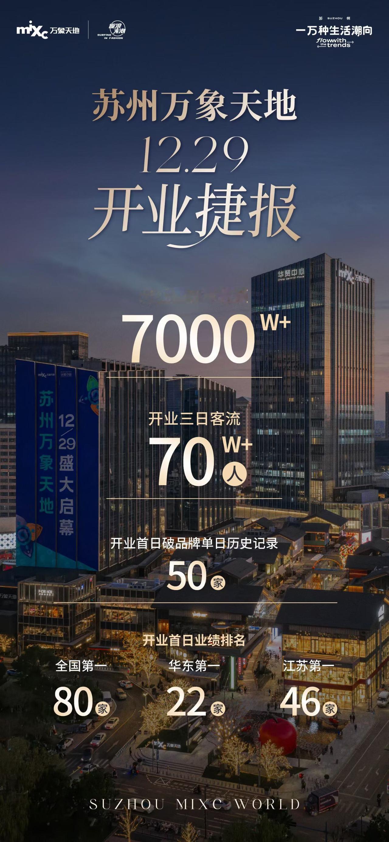 华润商业团队真的很厉害，现在的经济大环境下，华润苏州万象天地商业中心开业三天销售