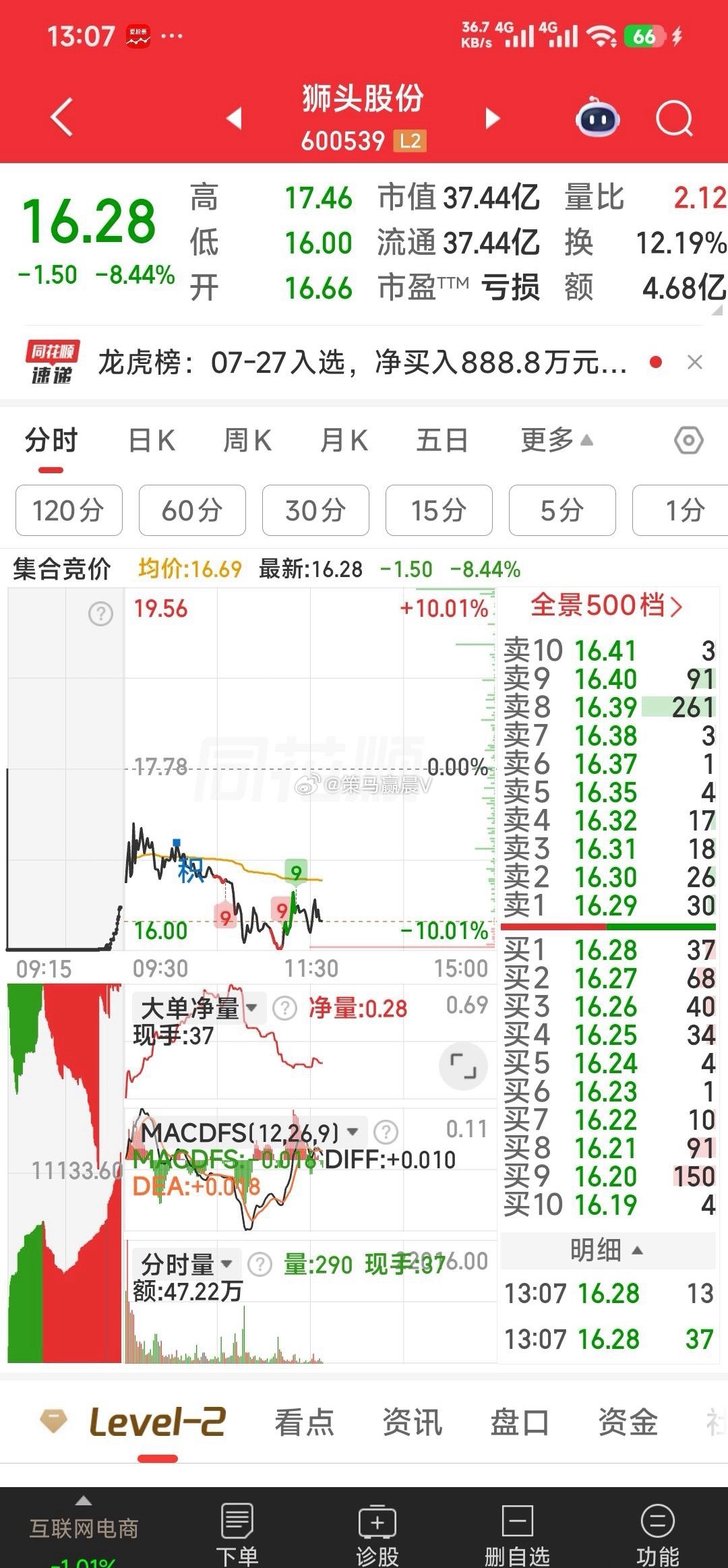 【减四加二】加仓二票：17.45元加圣阳股份，16.28元狮头股份。暂减四票：滨
