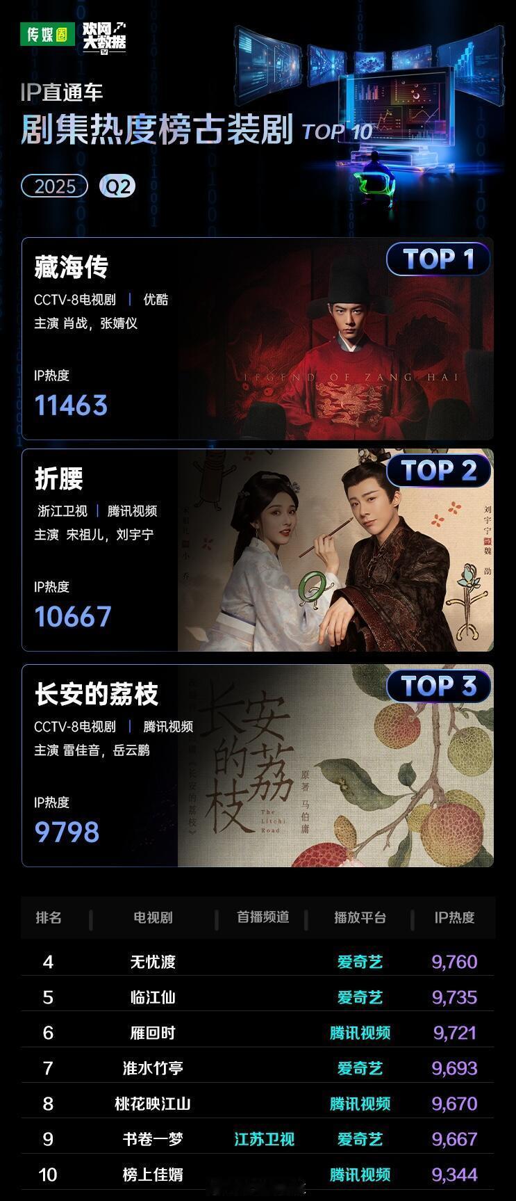 2025第二季度古装剧热度榜前十 ​​​