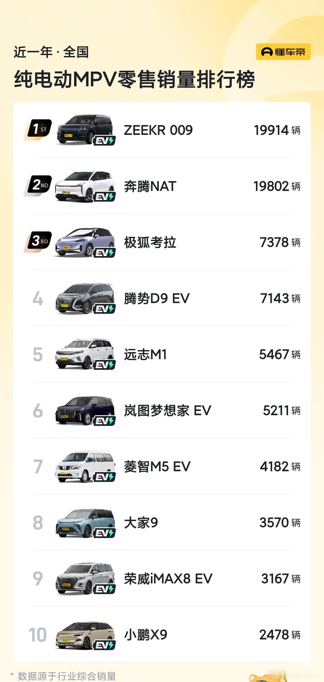🔶纯电MPV细分市场，#极氪009# 是不分价格区间，全细分市场年度销量冠军[
