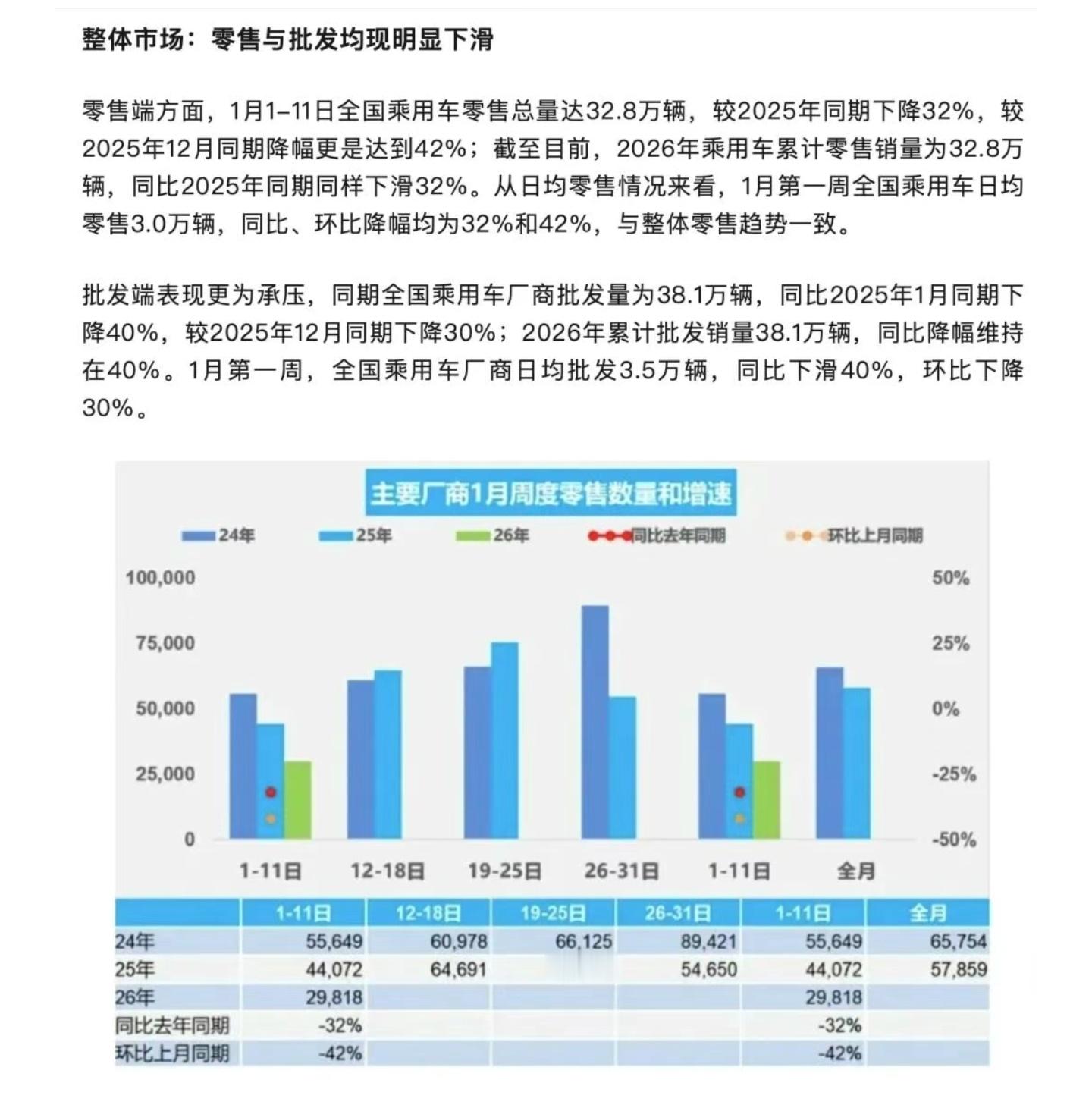 1月汽车销量将大幅下滑，一个是受政策退坡、成本上升影响；另一个是多品牌车型要在年