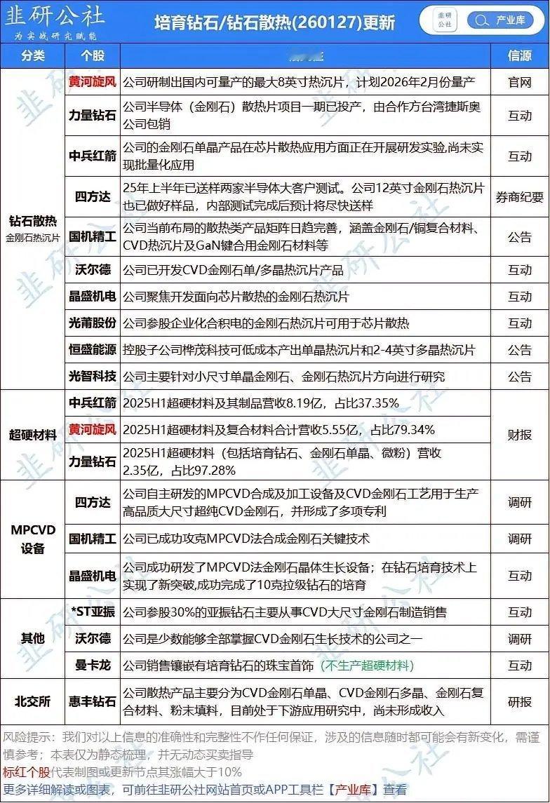 芯片散热“终极答案”来了！金刚石散热全产业链拆解，2026迎来量产元年AI算力高