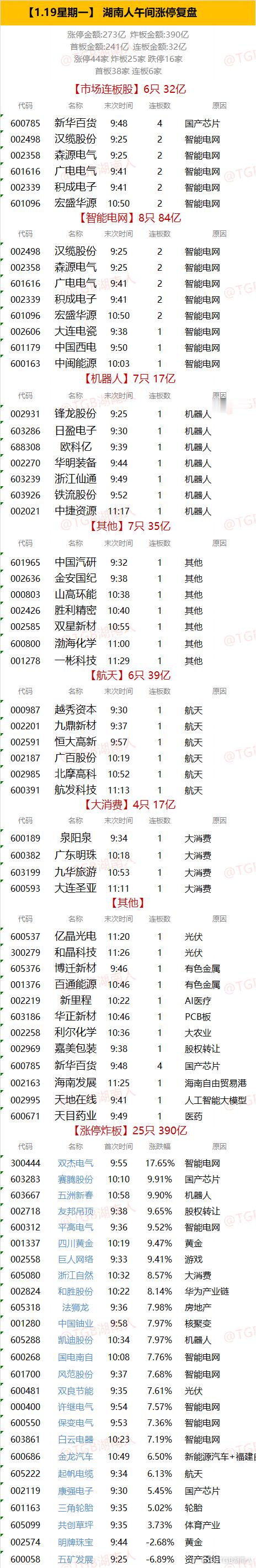 【1.19星期一】  湖南人午间涨停复盘  