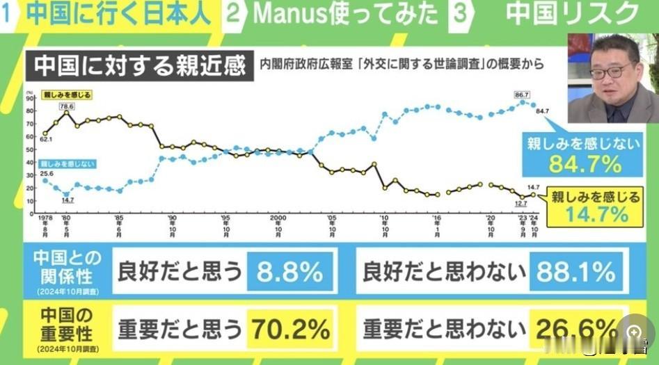 虽然中日关系略有改善，但对中国感到“不亲近”的日本人仍然高达84.7%。这是上个