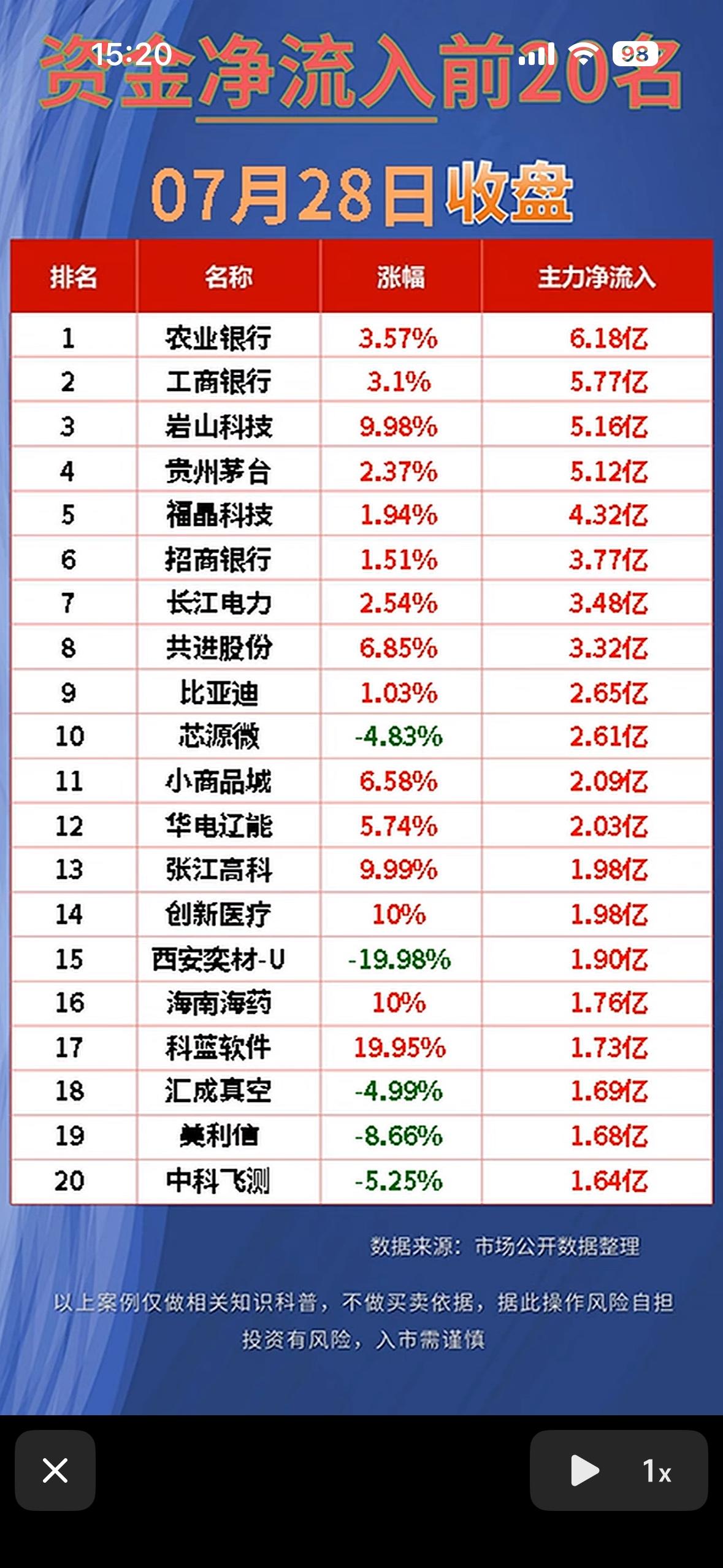 7月28日净流入前20名股票排行，快来围观！

7月28日午间收盘的主力资金流向
