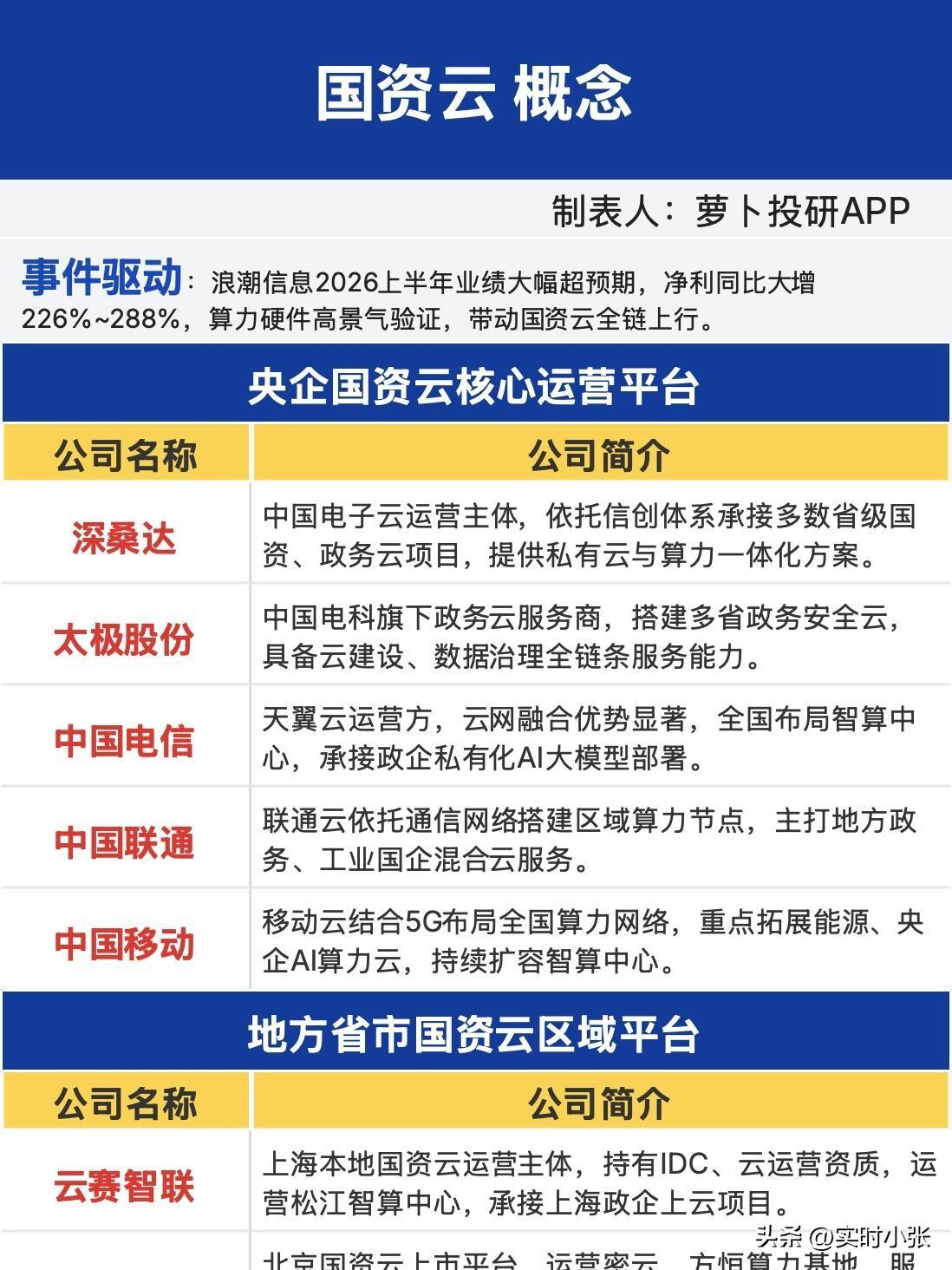 国资云，调仓换位算力赛道最强的选择。

一边是浪潮用业绩验证了算力赛道的确定性，