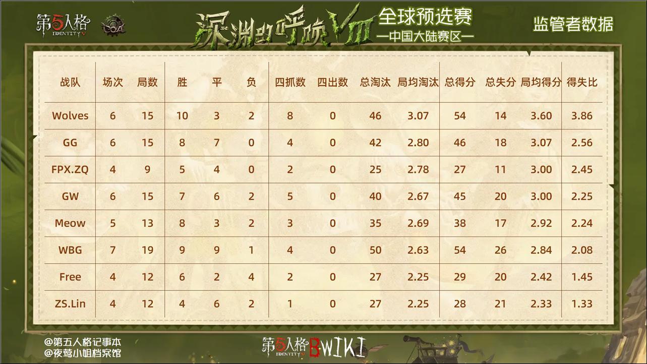 深渊的呼唤Ⅷ - 中国大陆赛区预选赛赛事数据 - Week3Week3仅包含参加