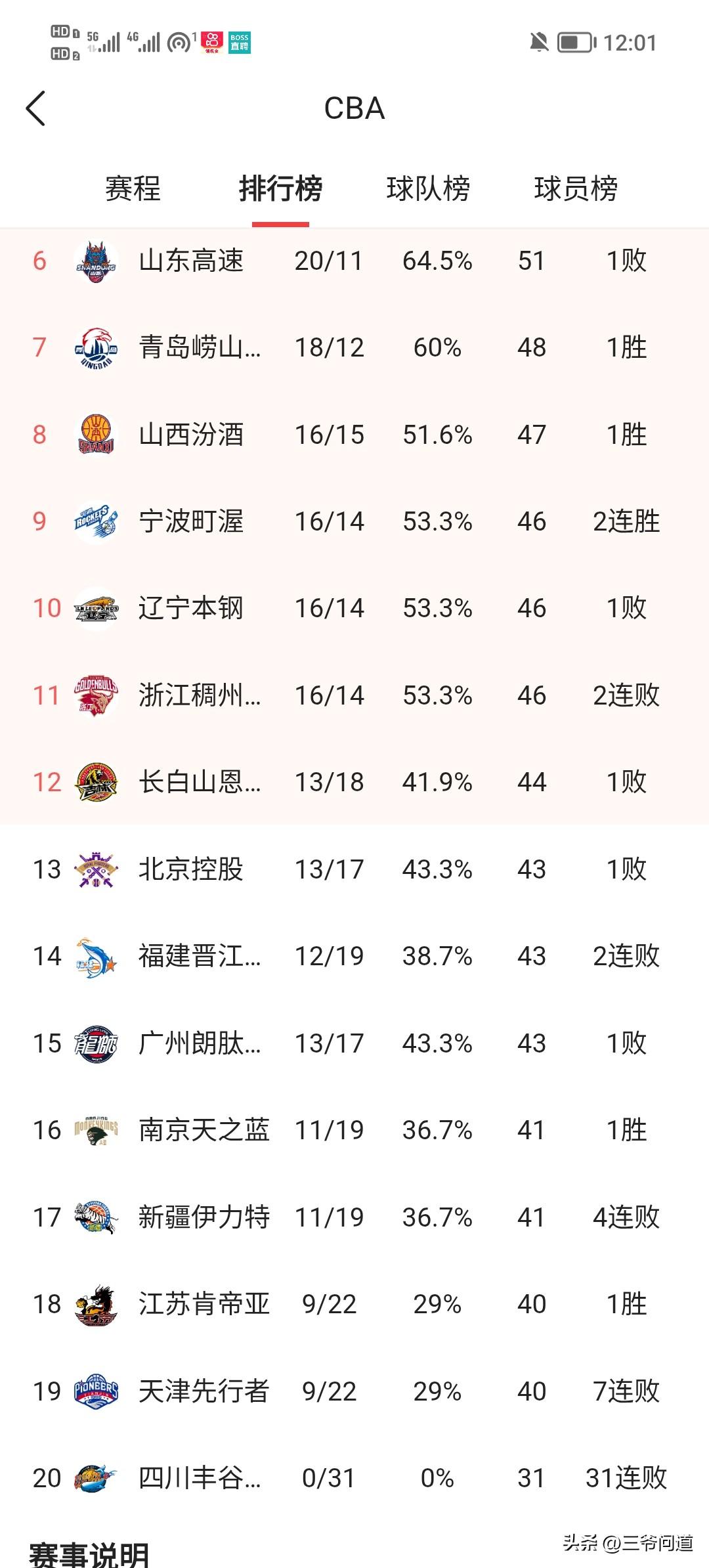 江苏肯帝亚78:72吉林，拿到赛季第九胜，这是重大突破！摆脱了倒数第二的排名！恭