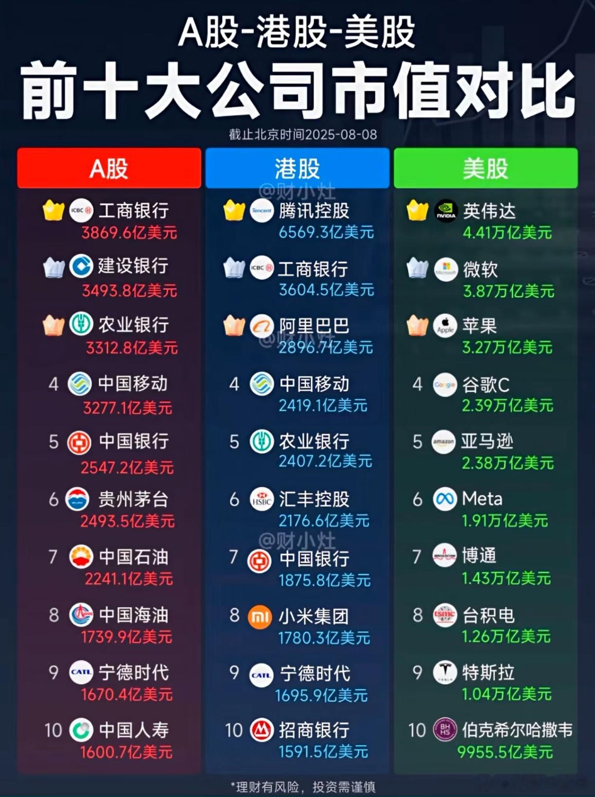 A股 A股-港股-美股前十大公司市值比对！ ​​​