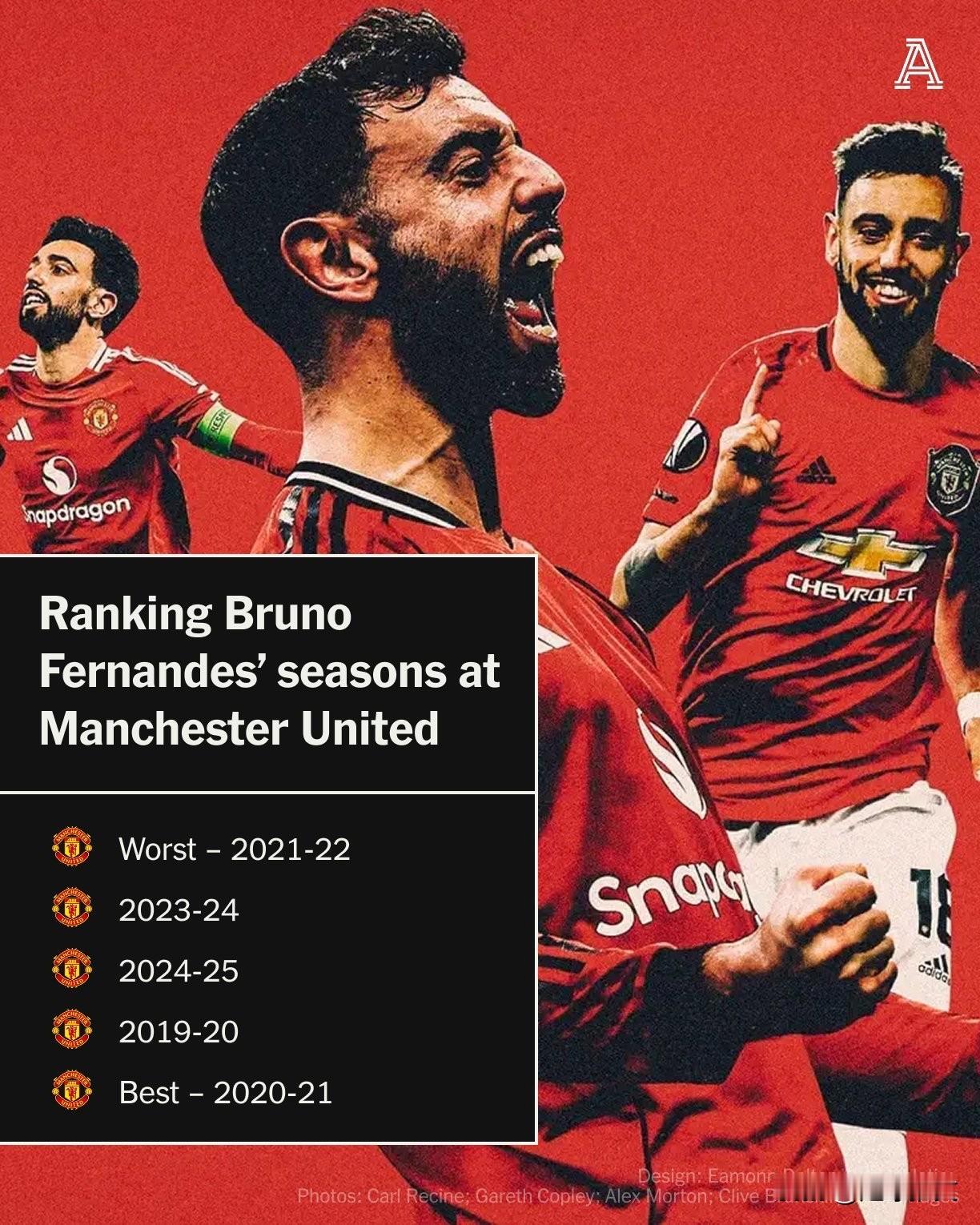 自 2020 年 1 月加盟曼联以来，布鲁诺·费尔南德斯四次被评为曼联赛季最佳球