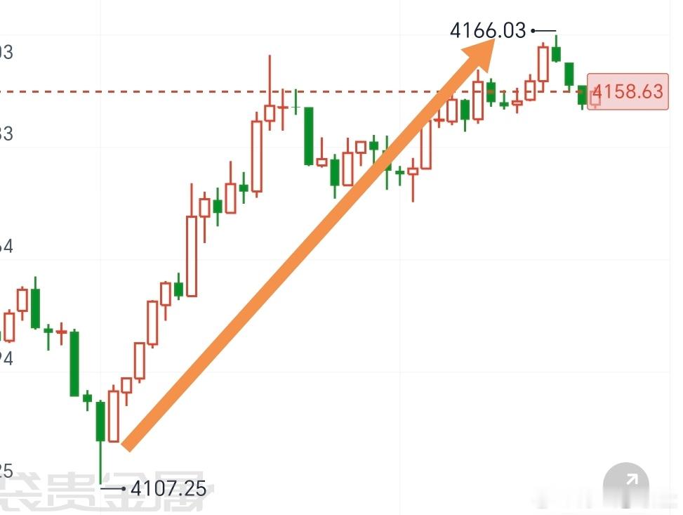 老肖的策略思路依旧还是那么的顶级，精准黄金金价现货黄金