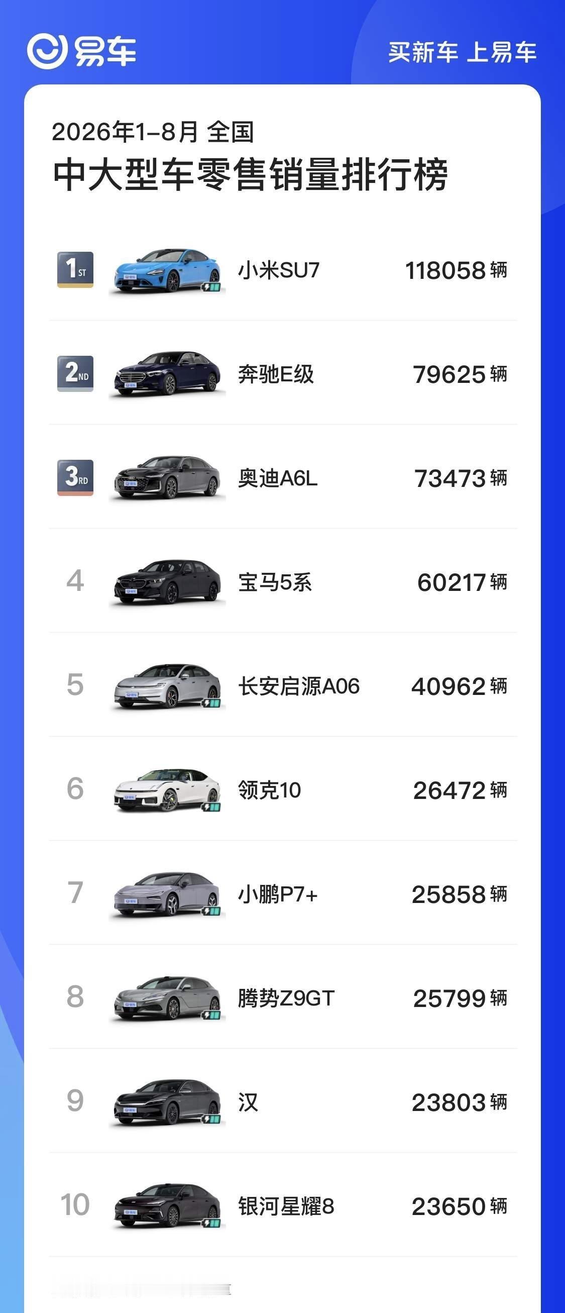 2026年1‑8月全国中大型车零售销量排行榜
小米SU7：118058辆
奔驰E