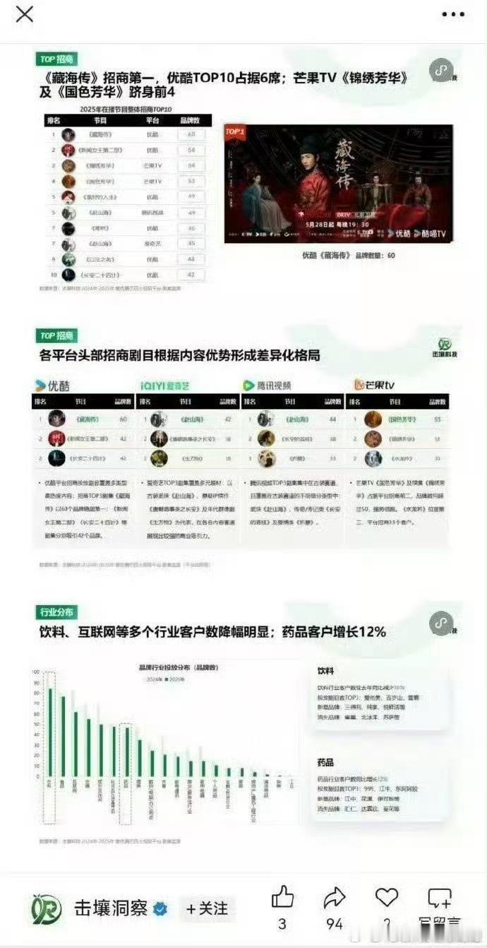 恭喜肖战【藏海传】优酷拉新破5400万，史冠！同时还是优酷热度史冠10465🎉