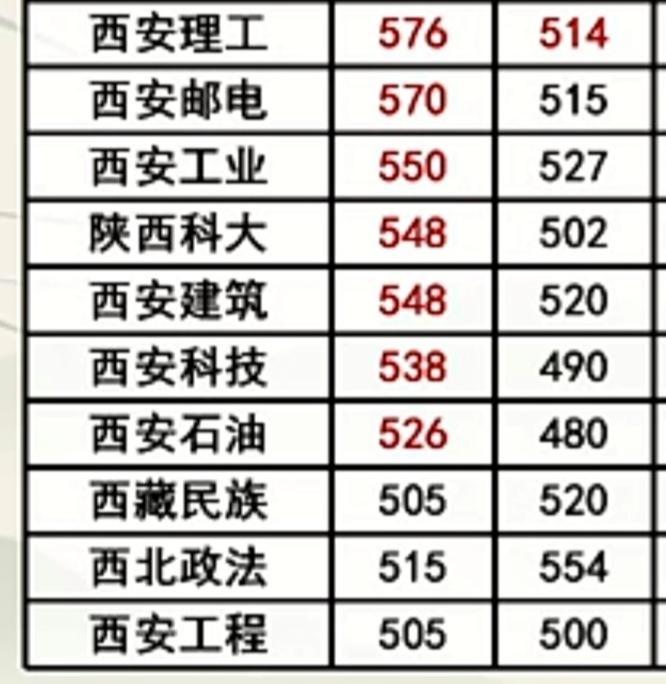 同水平大学，为什么录取分数差别大呢？
西安科技大学，西安石油大学，西安工程大学，