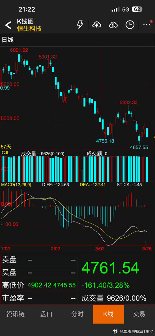 恒生科技因为外卖涨了一波，又快跌没了。最令人头疼的是低估值陷阱，这么便宜，还不涨
