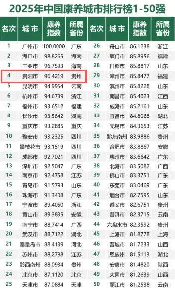 2025年康养城市前50名
原来还是按这三个指标排的
丽江排在了倒数第一名
上海