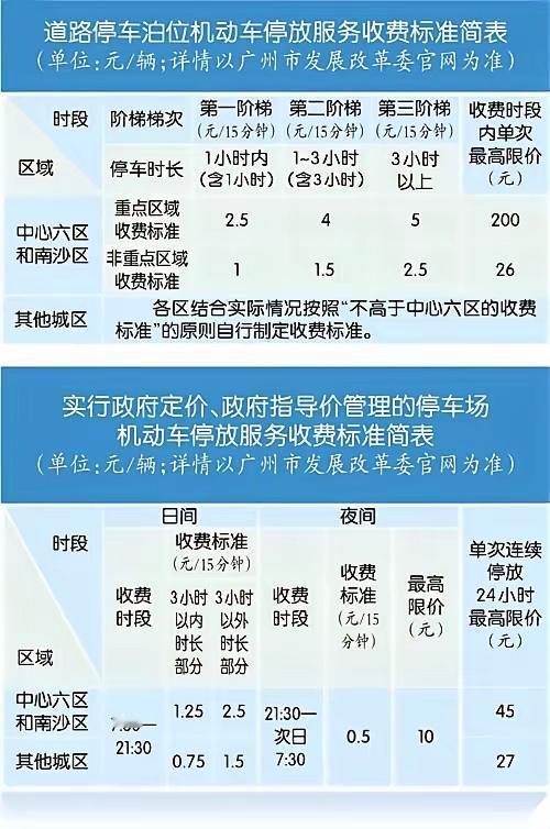 广州为了汽车产业在两方面也是下狠手了
一个是降停车费，原来中心6区停车一个小时不