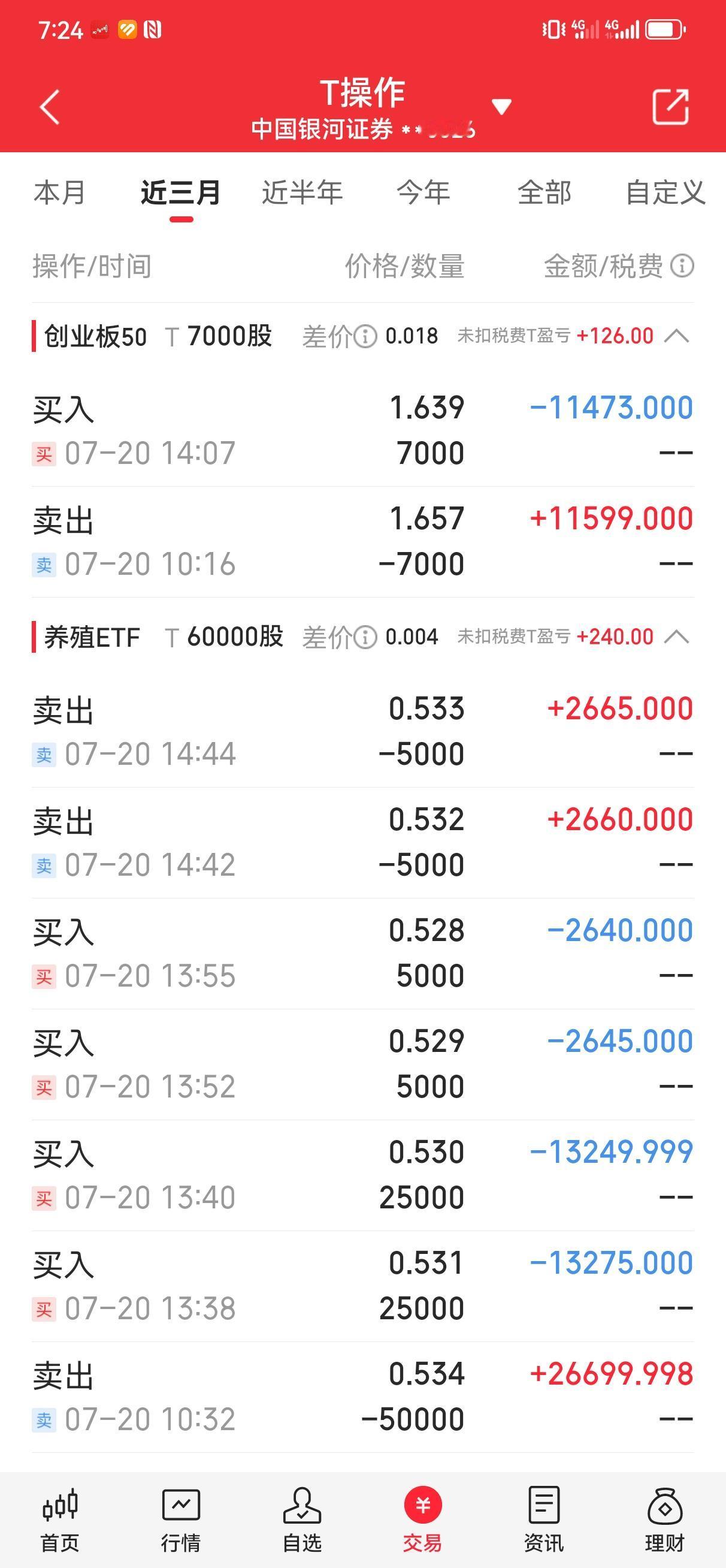 今天做t还是比较成功的。而且今天的指数波动也非常的巨大。
所以说炒股想在股市赚钱