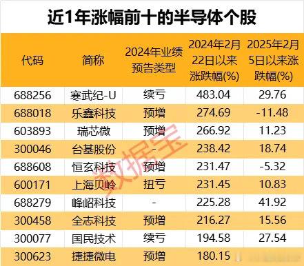 价值投资日志[超话]  半导体30余股近1年涨幅超100%蛇年新春以来，尽管资本