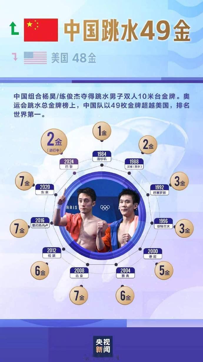 #中国跳水奥运金牌总数已超美国# 我用现代白话文，替央视新闻采编人员修改一下话题