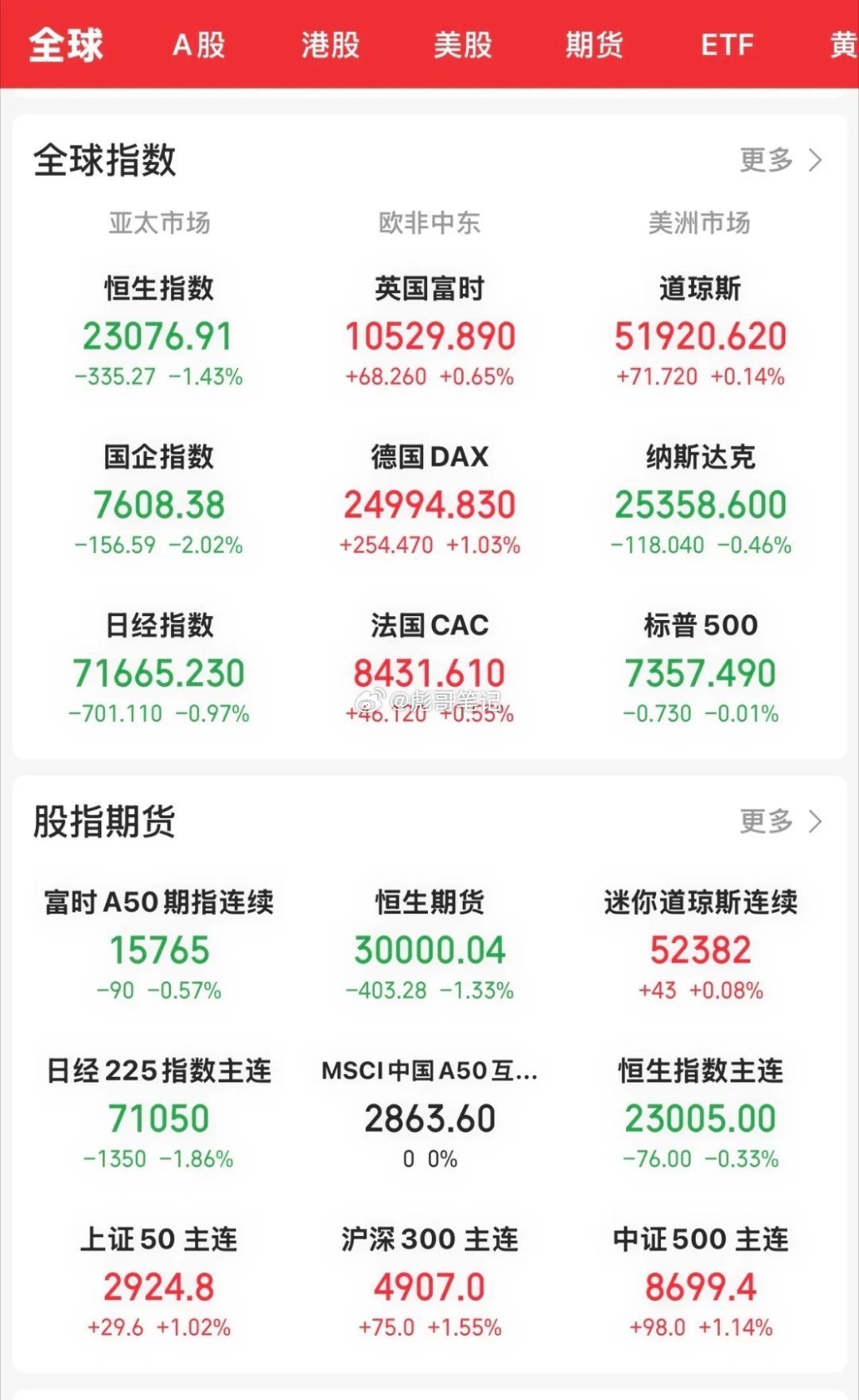 昨晚收盘，美股三大指数涨跌不一。纳指和标普收录4连跌。道指涨0.14%；标普50