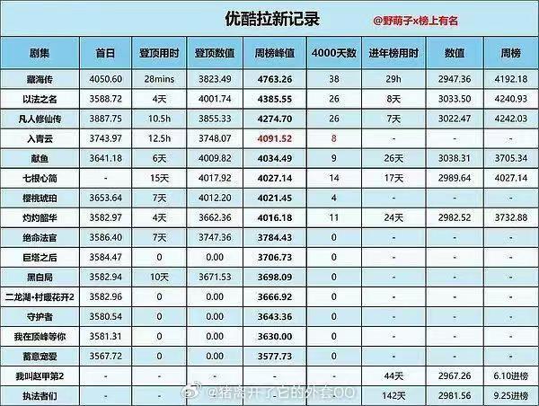 入青云开播11天进优酷年榜入青云进优酷年榜 《入青云》开播第11天进优酷年榜！！