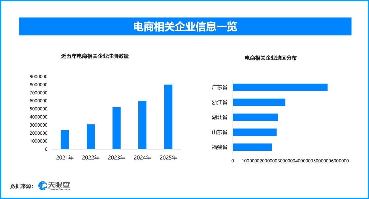6月电商物流指数回升，现存电商相关企业超3344万家
中国物流与采购联合会公布6