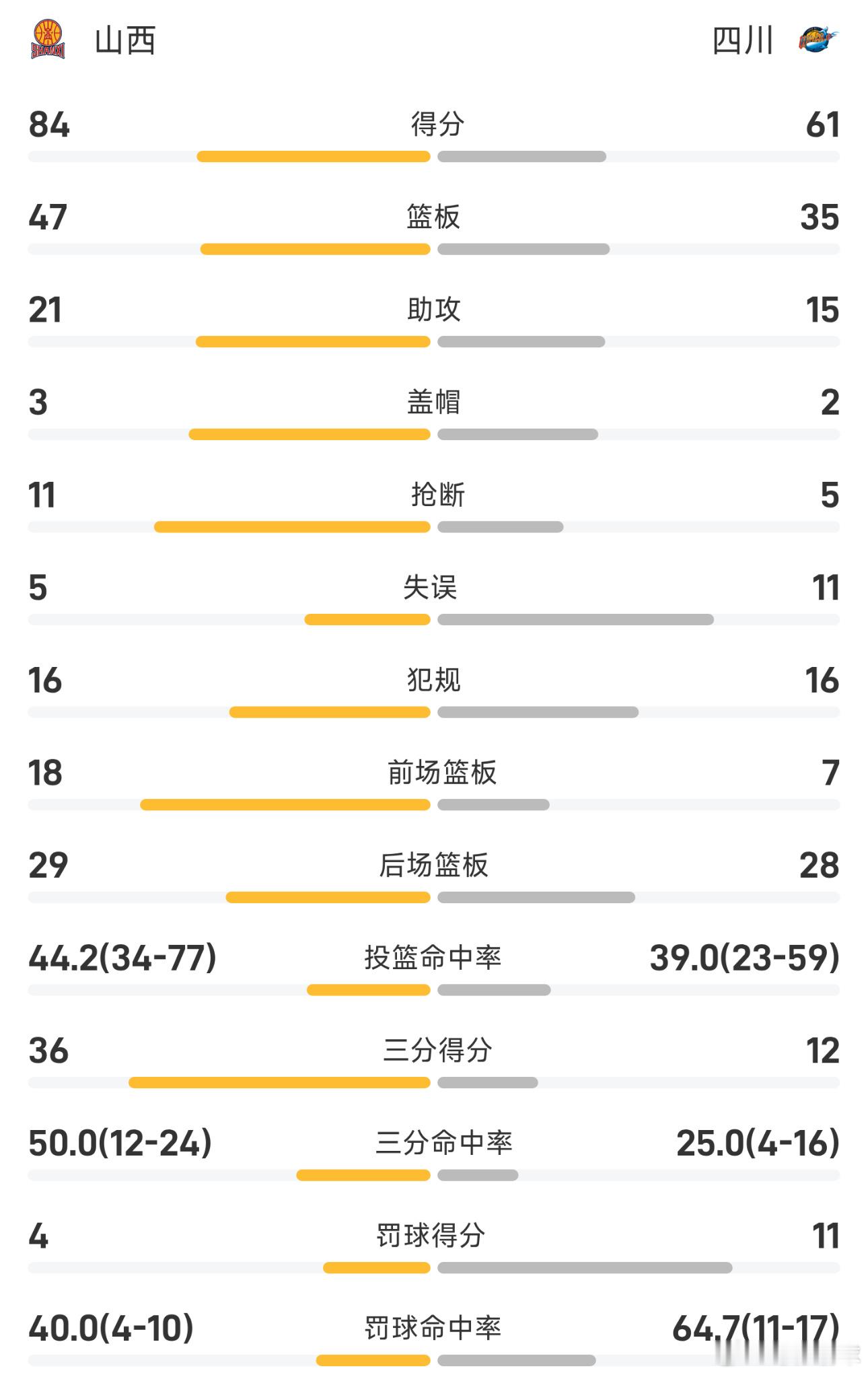 02月03日讯 25/26赛季CBA 常规赛，四川对阵山西。双方全场战罢，四川6