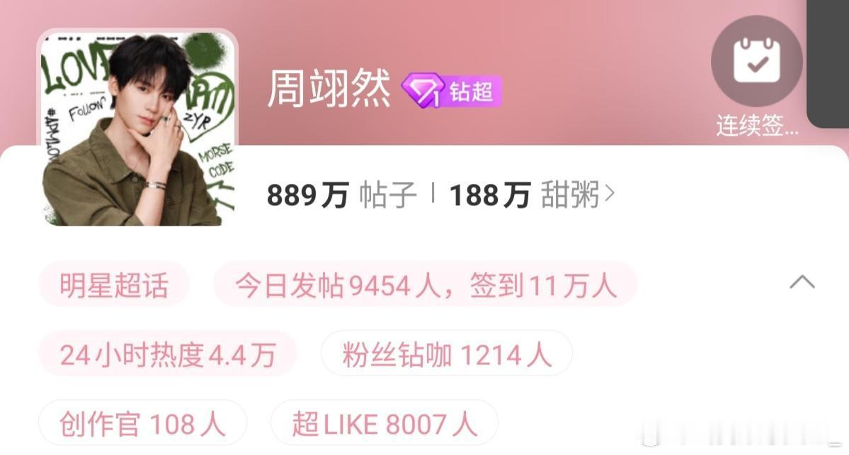 周翊然超like破8000了，甜粥们做到了[捂嘴哭][捂嘴哭] ​​​