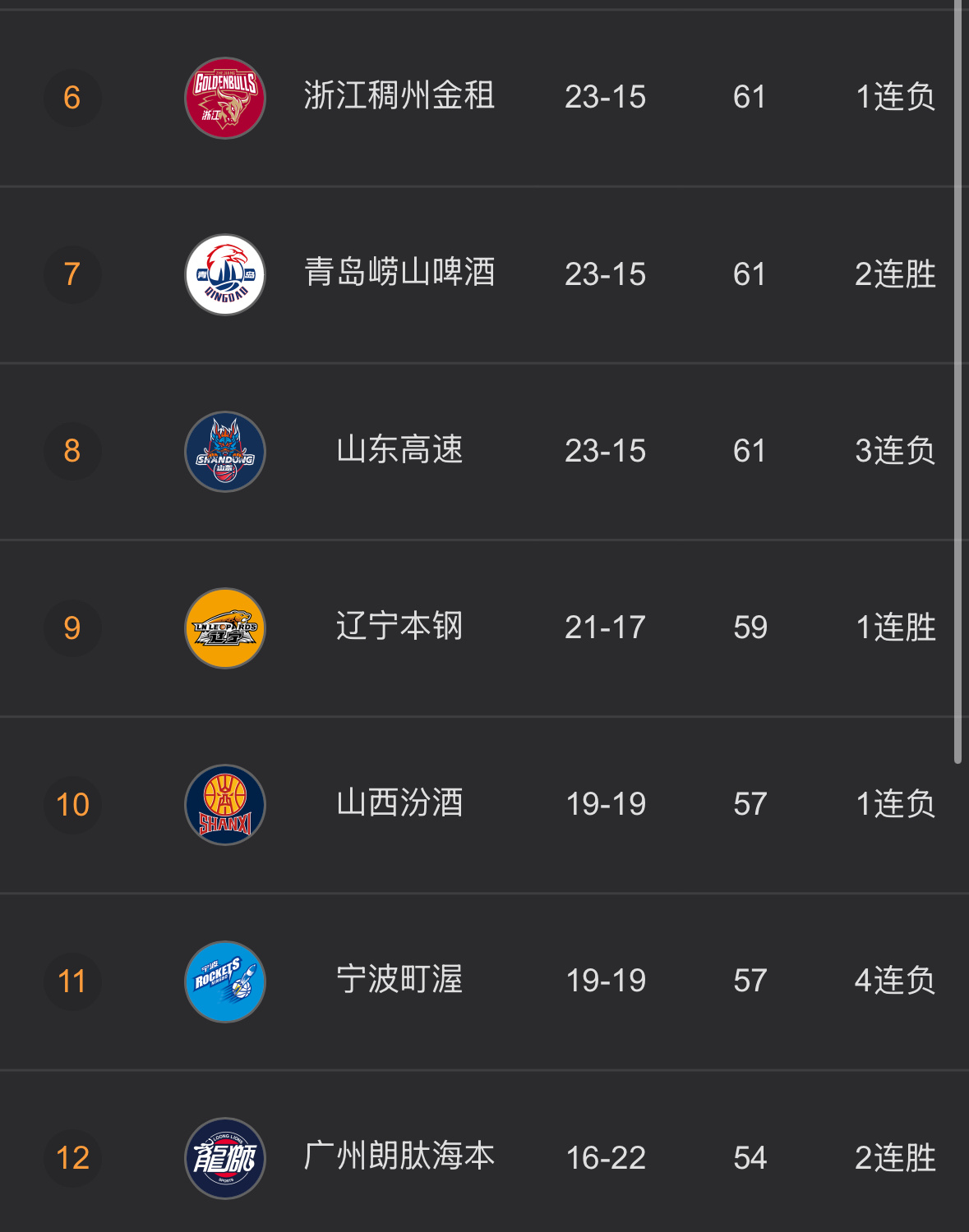 尽管今晚福建爆冷战胜浙江稠州辽宁队还是很难能够反超浙江稠州上一次对浙江稠州的卡位