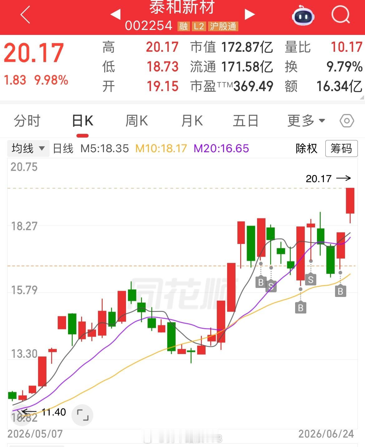 兄弟们，泰和新材 sz002254[股票] 继续涨停吃肉，这两天也是不断提示 
