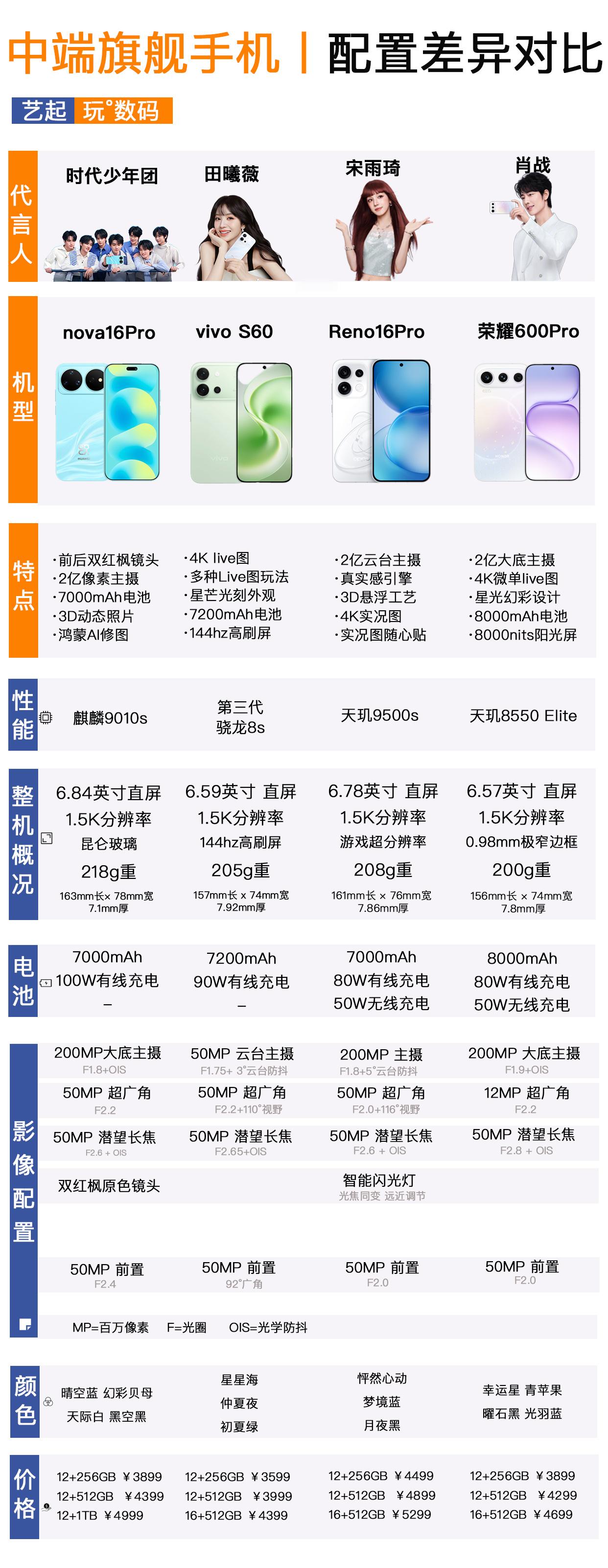 各大品牌的中端机型已经发布完毕，这些机型全部都有代言人，厂家对这个系列的重视程度