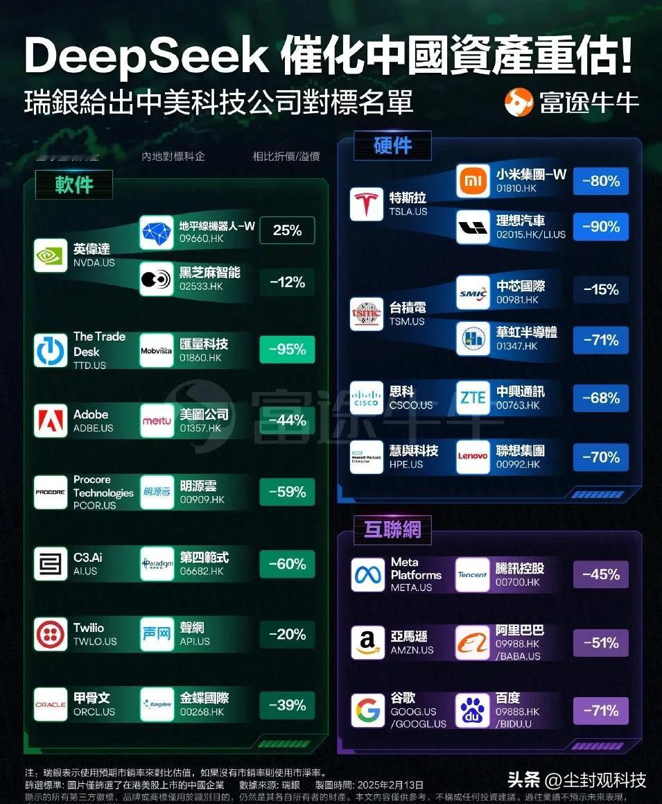 DEEPSEEK催化国内资产重估，瑞银重估国内公司并对标美公司名单。
新能源汽车