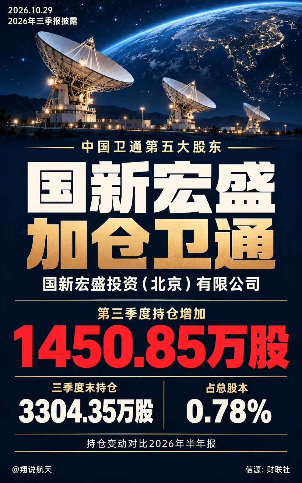 国新宏盛加仓中国卫通。中国卫通10月29日披露三季报，第五大股东国新宏盛投资（北