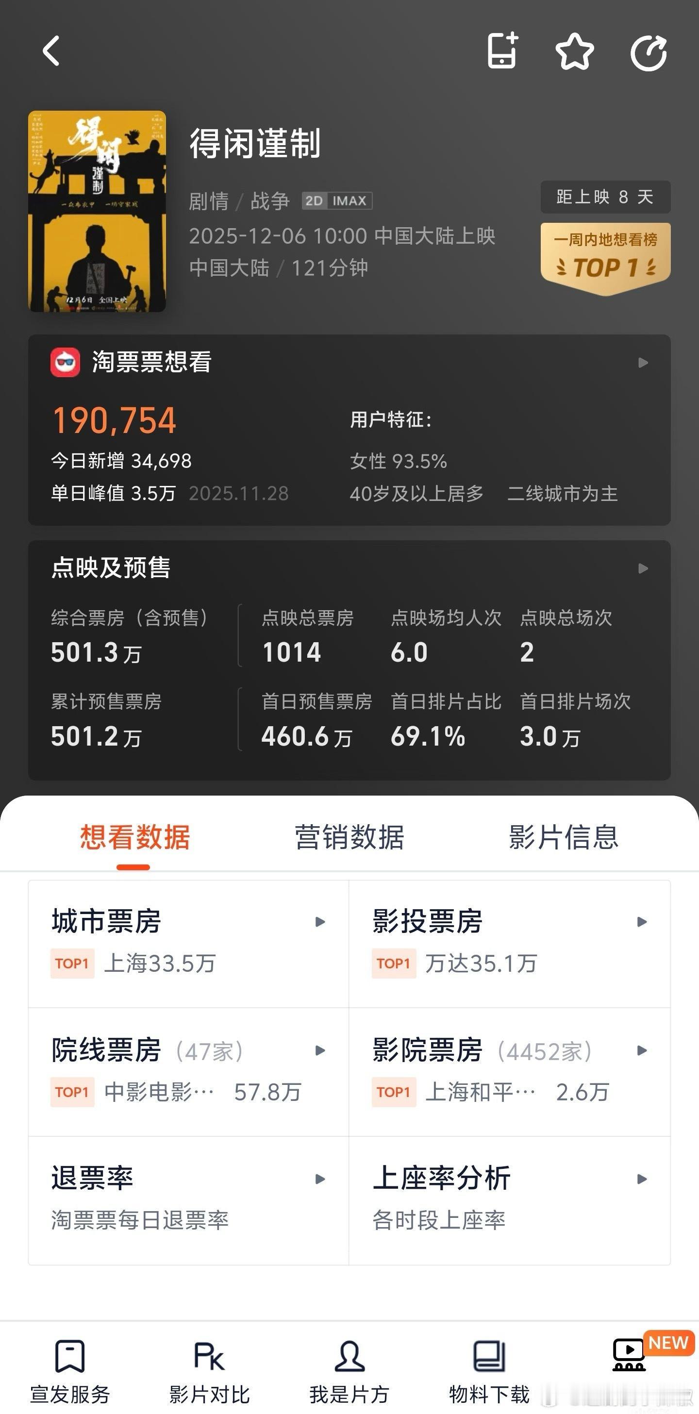 肖战《得闲谨制》预售票房破500万，才第一天这么猛服了顶流 