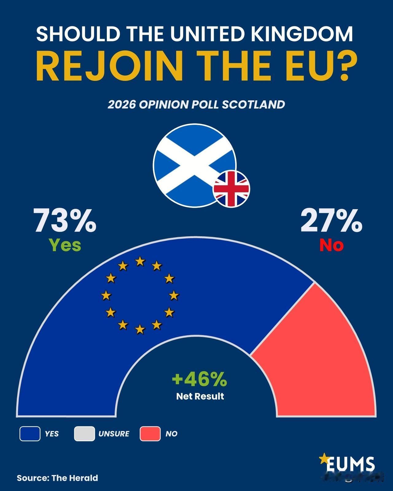 苏格兰强烈支持撤销英国脱欧！ 

2026年最近的一项民意调查显示，73%的苏格